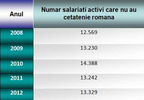 Evolutie numar salariati activi care nu au cetatenie romana